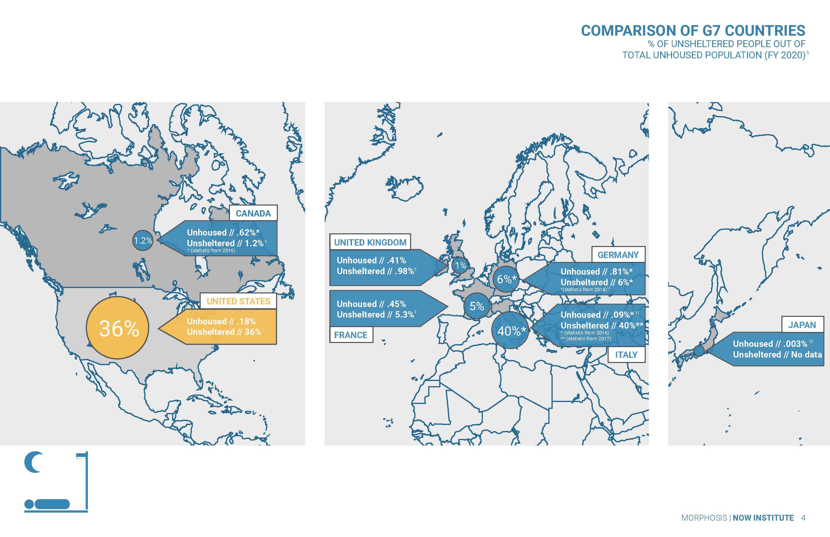 Comparison of G7 countries: percentage of unsheltered people out of total unhoused population (FY 2020)