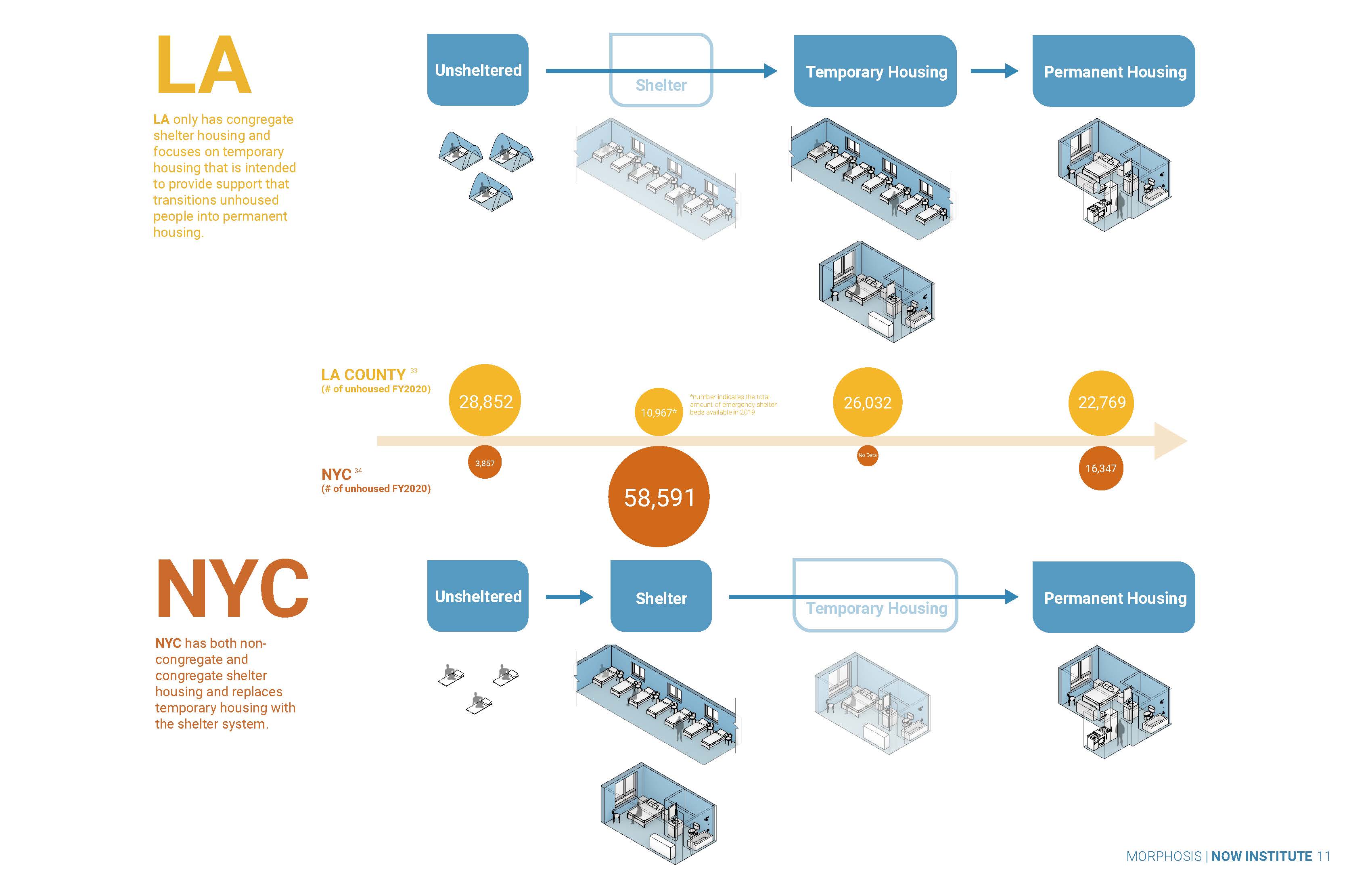 Los Angeles versus New York City: how each city moves unhoused people through shelter, temporary, and permanent housing
